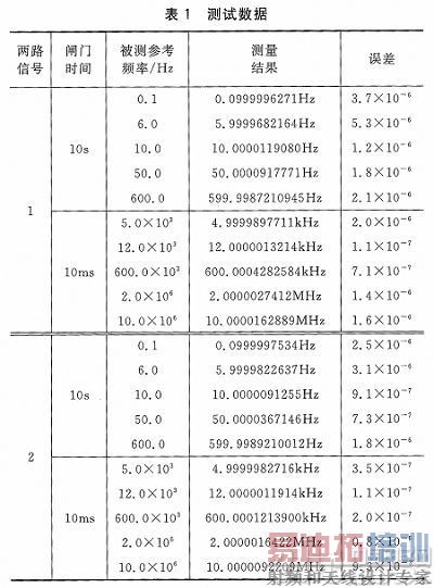 CY8C29666оƬ�ĸ߾���Ƶ�ʲ���ϵͳ���