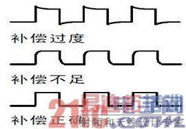 大牛工程师教你如何玩转示波器!