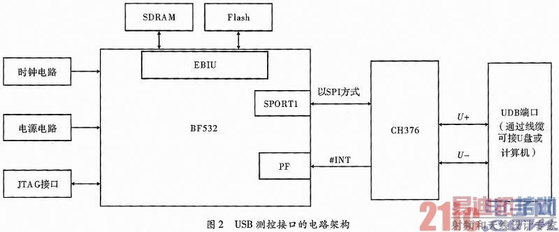 ����USB������ɨƵ�ǲ�ؽӿ����