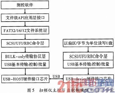 ����USB������ɨƵ�ǲ�ؽӿ����