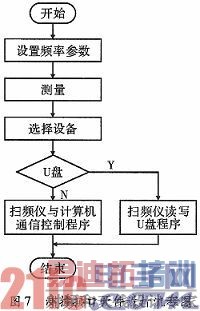 ����USB������ɨƵ�ǲ�ؽӿ����