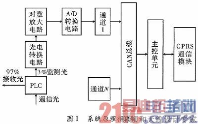 ����STM32�Ĺ⹦��ʵʱ���ϵͳ���