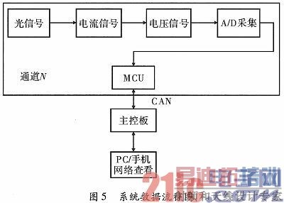 ����STM32�Ĺ⹦��ʵʱ���ϵͳ���