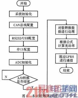 ����STM32�Ĺ⹦��ʵʱ���ϵͳ���