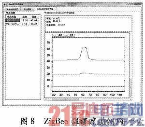 ����ZigBeeЭ�����ʪ�ȼ��ϵͳ�����ʵ��