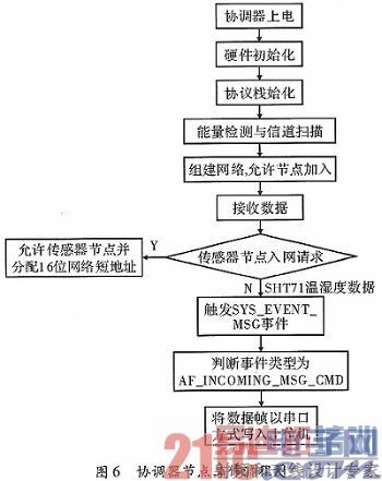 ����ZigBeeЭ�����ʪ�ȼ��ϵͳ�����ʵ��