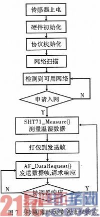 ����ZigBeeЭ�����ʪ�ȼ��ϵͳ�����ʵ��