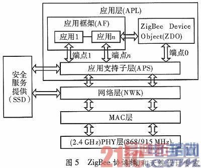 ����ZigBeeЭ�����ʪ�ȼ��ϵͳ�����ʵ��