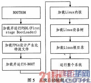 ����SOPC���������ϵͳ�����