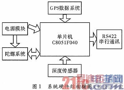 ����C8051F040ˮ��ƽ̨��̬����·���