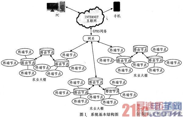 ����ZigBee��GPRS��ũҵ���ﻷ�����ϵͳ����ƺ�ʵ��