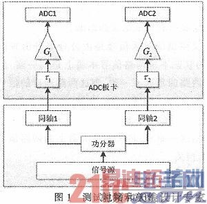 多通道ADC一致性的高精度测量方法