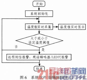 基于DSP的智能温度检测系统设计
