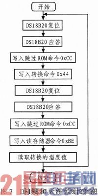 基于DSP的智能温度检测系统设计