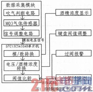 ���ڵ�Ƭ����Ƶľƾ�����Ũ��̽����