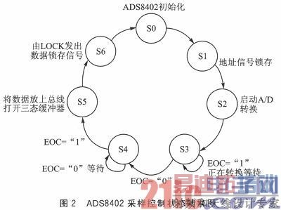 ����SOPC���ֳ����߶�ͨ��ʵʱ�¶Ȳɼ�ϵͳ���