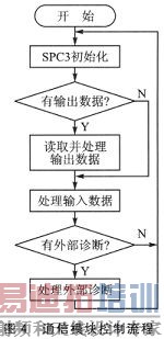 ����SOPC���ֳ����߶�ͨ��ʵʱ�¶Ȳɼ�ϵͳ���