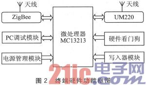 ��������оƬUM220+ZigBee�������ն����