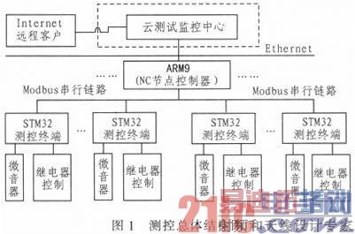 ����Ƕ��ʽ�Ƽ������;�ҺλԶ�̲���ϵͳ