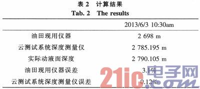 ����Ƕ��ʽ�Ƽ������;�ҺλԶ�̲���ϵͳ