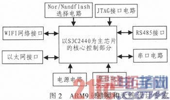 ����Ƕ��ʽ�Ƽ������;�ҺλԶ�̲���ϵͳ