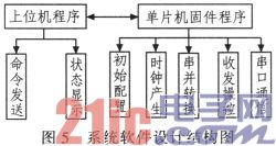 ����C8051F340�Ļ����������ϵͳ���