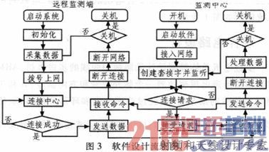 ����ARM9��3G�����������ʪ��Զ�̼��ϵͳ�о�