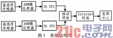 ����ARM9��3G�����������ʪ��Զ�̼��ϵͳ�о�