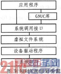 ����ARM�ı�Яʽ1553B���߲���ϵͳ�������ʵ��