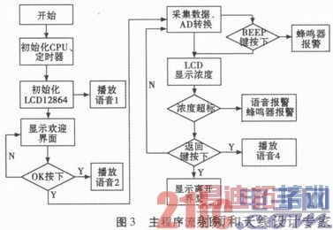 ���ڵ�Ƭ�����҃ȼ�ȩŨ�ȼ��ϵͳ