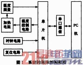 ���ڵ�Ƭ�����¶Ȳɼ�ϵͳ���