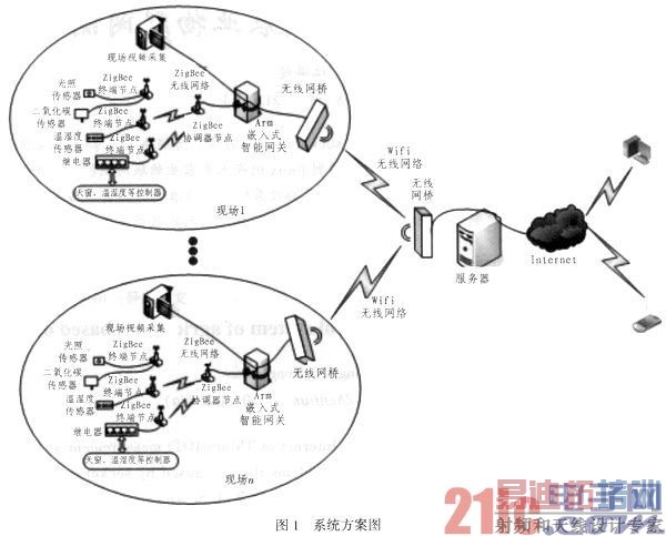 ����Web Services��Ƕ��ʽũҵ���������ϵͳ