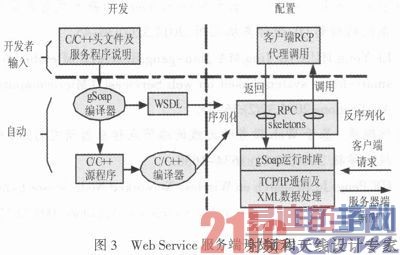 ����Web Services��Ƕ��ʽũҵ���������ϵͳ