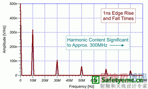 1 ns ����ʱ���źŵ�ģ�� EMI �ź�