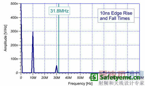 10 ns ����ʱ���źŵ�ģ�� EMI �ź�