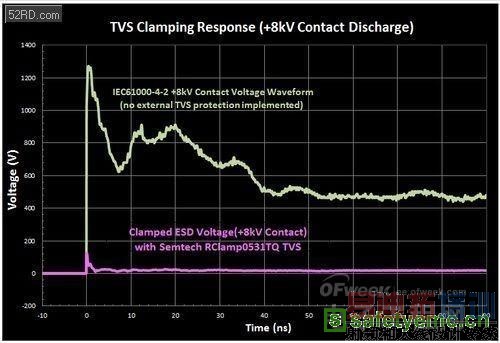 为什么应该阻止静电 放电