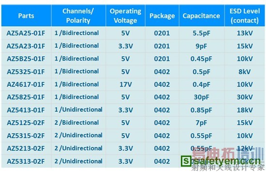 ���ͿƼ��Ƴ�����С�ߴ��װ��ESD�������