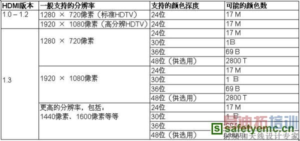 ��1����ͬ�汾��HDMI֧�ֵķֱ��ʺ���ɫ��ȡ�