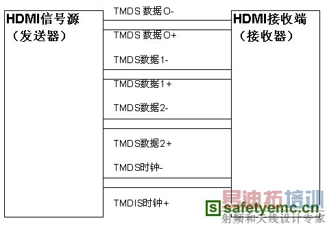 ͼ1��ʵ�ʵ�HDMI���ݽӿڡ�