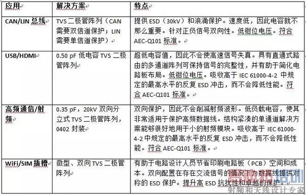 ���ESD��׼��������������е���Ҫ��