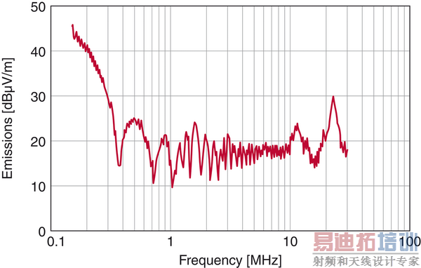 EMC元件:用于电动汽车的创新滤波器解决方案
