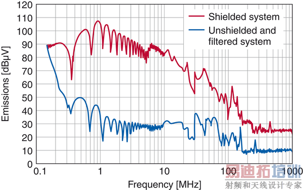 EMC元件:用于电动汽车的创新滤波器解决方案