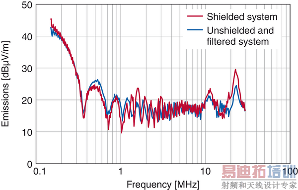 EMC元件:用于电动汽车的创新滤波器解决方案