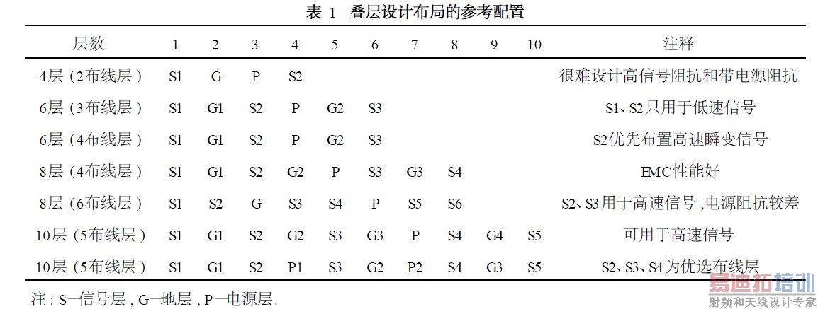 叠层设计布局的参考配置