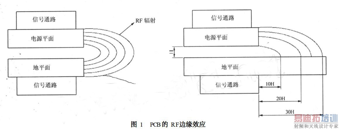 PCB的RF边缘效应