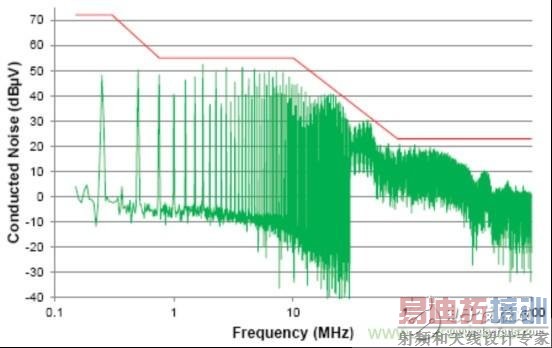 ȷ��EMC�����ܣ������޶���Ȧ�շ�����CAN����