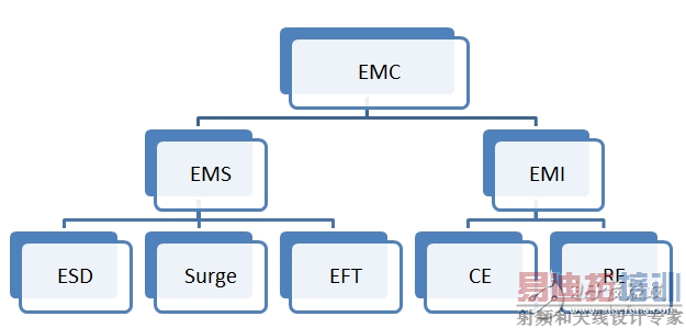Ӳ������ʦ̸���ܼҵ�EMC���༰��·���