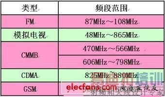 ͼ3���ֻ�Ӧ���е�һЩƵ��