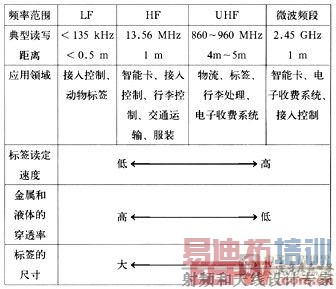 UHF频段应用特点
