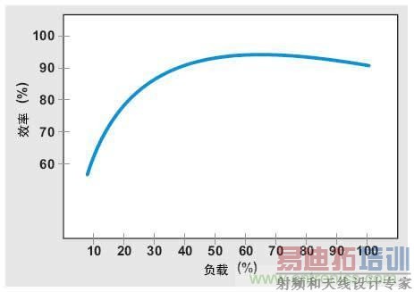 ��������������ģʽ������PFC�Ḻ�ص�Ч�ʣ� 